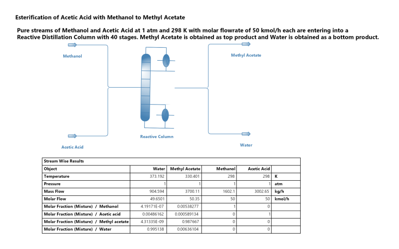 Simulation of the reactive distillation column in DWSIM for esterification of acetic acid with methanol to form methyl acetate.