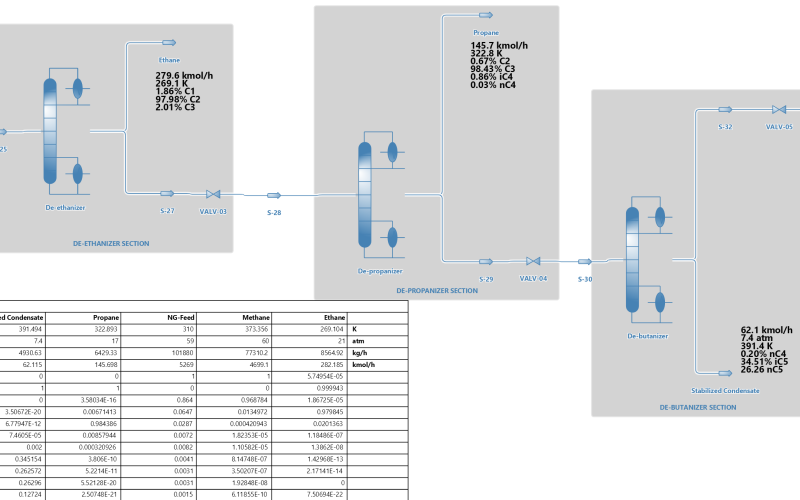 Simulation of distillation column sequence in DWSIM for Natural Gas separation.